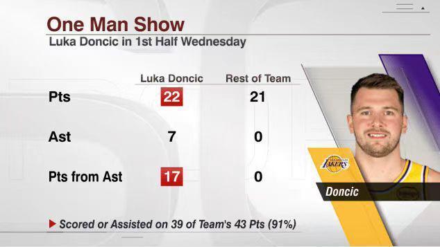 KAIYUN-湖人输西部第二之争!东契奇空砍38+10+10 第86次三双历史第七