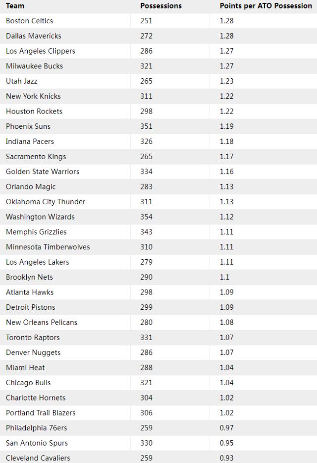 1709112024589046155.png 开云体育下载-谁是NBA战术大师?叫暂停后基德指挥最佳 波波垫底