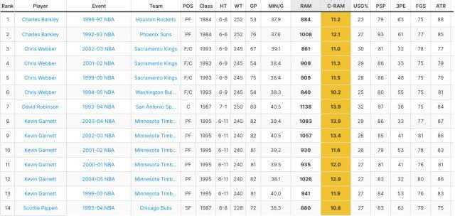 KAIYUN-时代先驱：现代内线雏形 韦伯的传球和比赛阅读