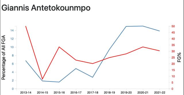 【观察】球星出手方式的衍变 字母哥不断丰富自我
