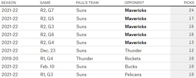 1652789785181027401.png KAIYUN-【观察】独行侠如何把保罗打成太阳最弱一环?