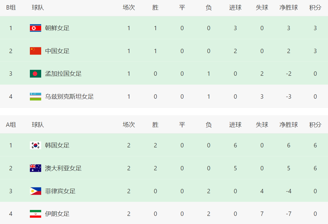开云体育官网-一场4-0，让2队双双进亚洲杯8强，中国女足形势：拿头名=避开韩澳